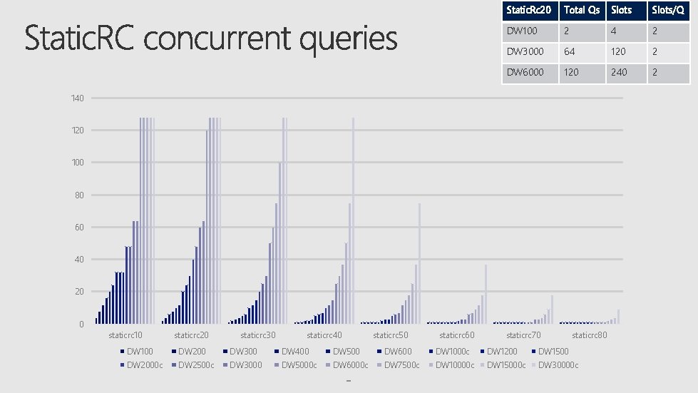 Static. Rc 20 Total Qs Slots/Q DW 100 2 4 2 DW 3000 64