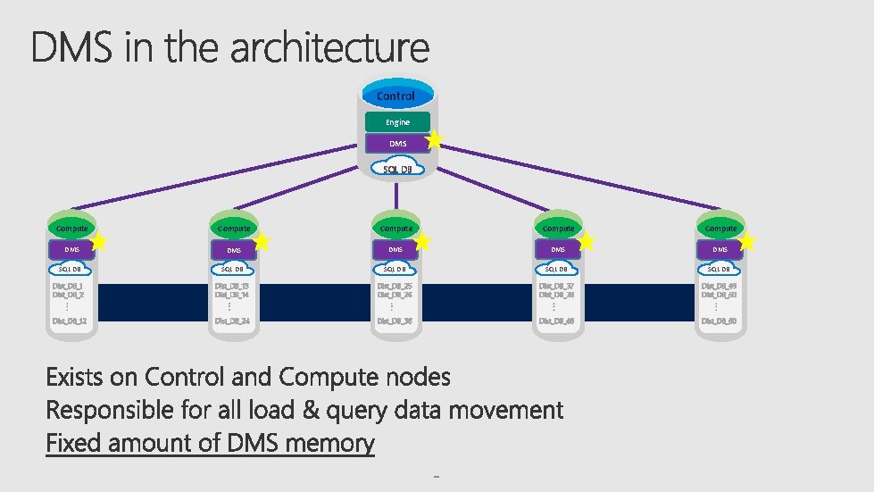 Control Engine DMS SQL DB Compute Compute DMS DMS DMS SQL DB SQL DB