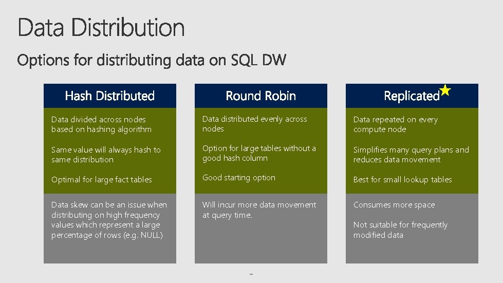 Data divided across nodes based on hashing algorithm Data distributed evenly across nodes Data