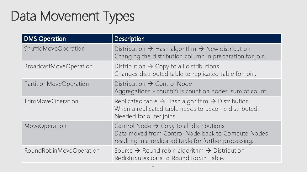 DMS Operation Description Shuffle. Move. Operation Distribution Hash algorithm New distribution Changing the distribution