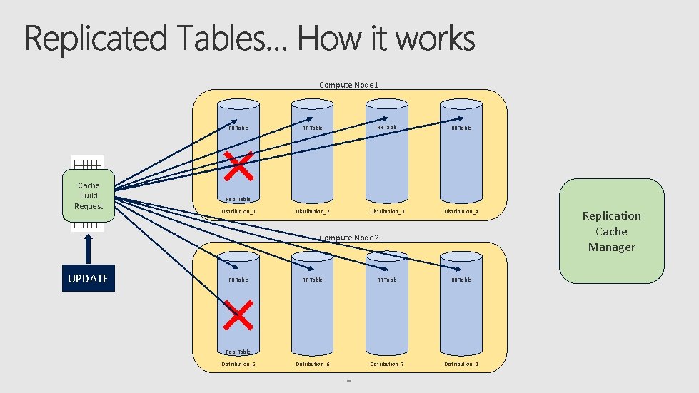 Compute Node 1 RR Table Cache Build Request RR Table Distribution_2 Distribution_3 Distribution_4 Repl