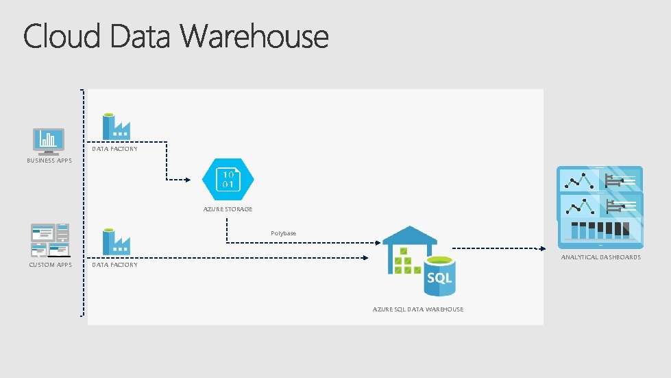DATA FACTORY BUSINESS APPS AZURE STORAGE ANALYTICAL DASHBOARDS Polybase CUSTOM APPS ANALYTICAL DASHBOARDS DATA