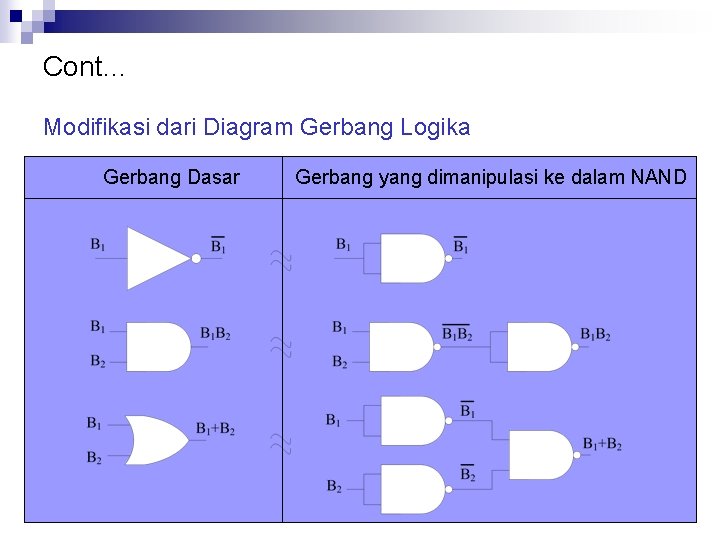 Cont… Modifikasi dari Diagram Gerbang Logika Gerbang Dasar Gerbang yang dimanipulasi ke dalam NAND