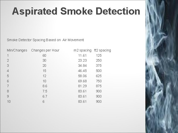 Aspirated Smoke Detection Smoke Detector Spacing Based on Air Movement Min/Changes 1 2 3