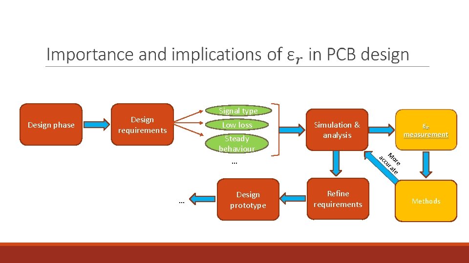  Design phase Signal type Design requirements Low loss Steady behaviour … … Design