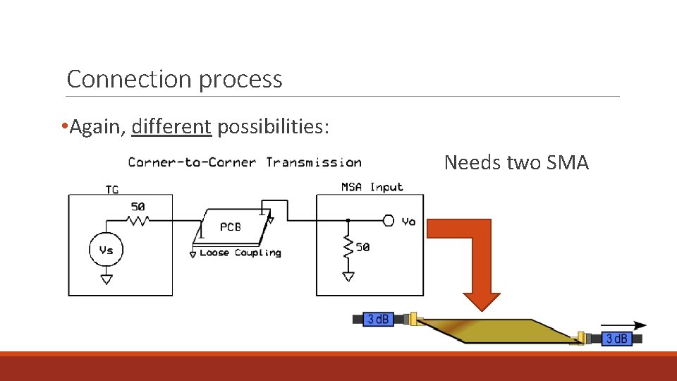 Connection process • Again, different possibilities: Needs two SMA 