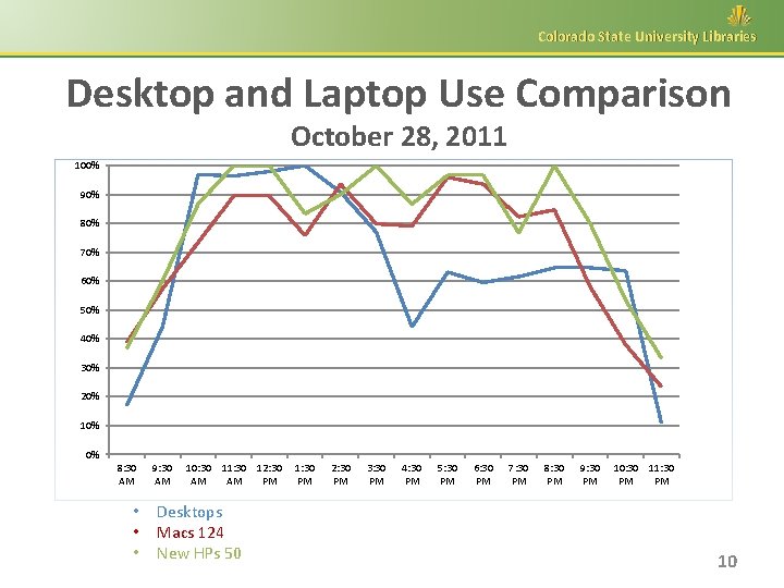 Colorado State University Libraries Desktop and Laptop Use Comparison October 28, 2011 100% 90%