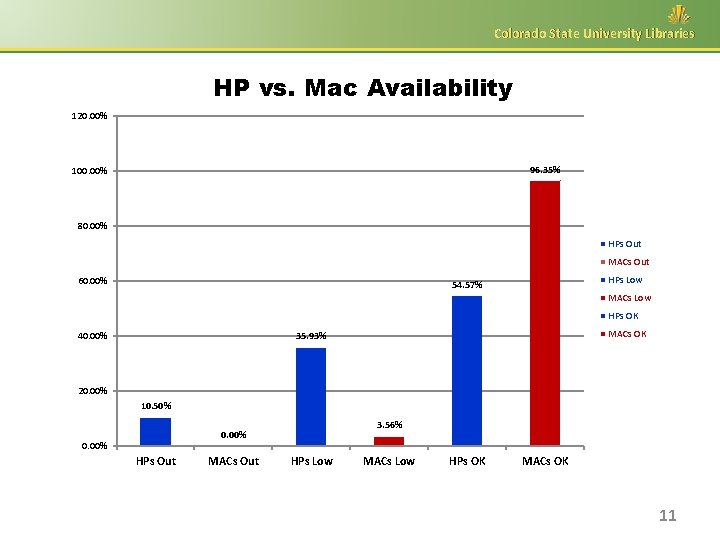 Colorado State University Libraries HP vs. Mac Availability 120. 00% 96. 35% 100. 00%