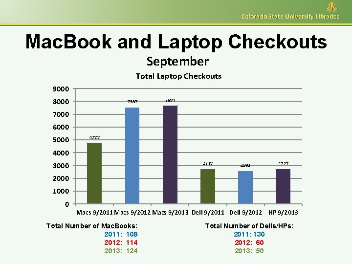 Colorado State University Libraries Mac. Book and Laptop Checkouts September Total Laptop Checkouts 9000