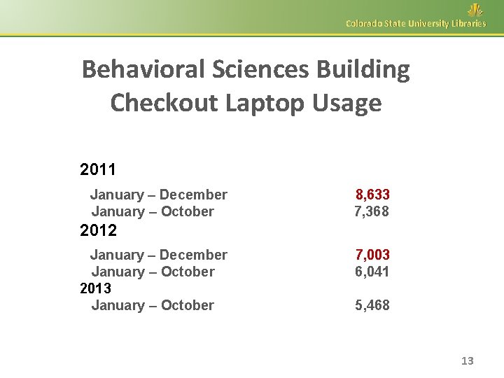 Colorado State University Libraries Behavioral Sciences Building Checkout Laptop Usage 2011 January – December
