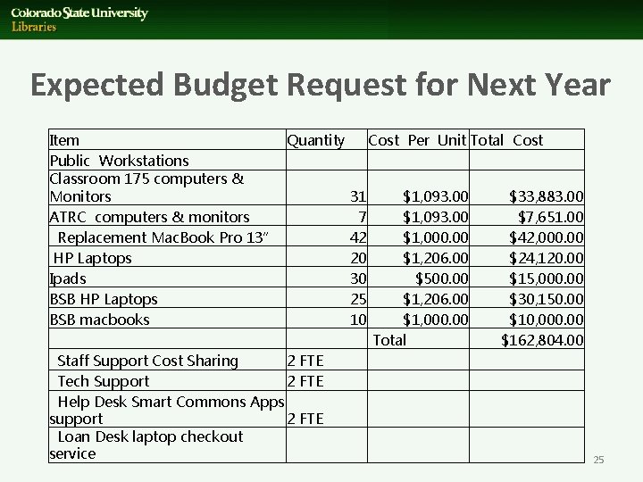 Expected Budget Request for Next Year Item Quantity Public Workstations Classroom 175 computers &