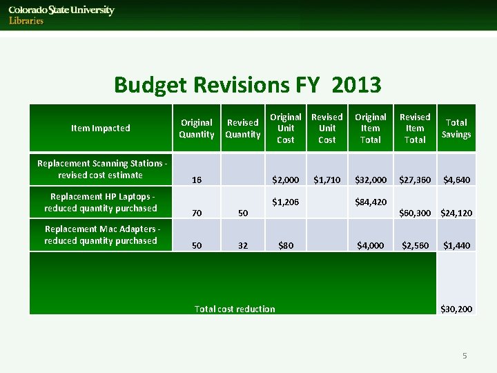 Budget Revisions FY 2013 Item Impacted Replacement Scanning Stations - revised cost estimate Original