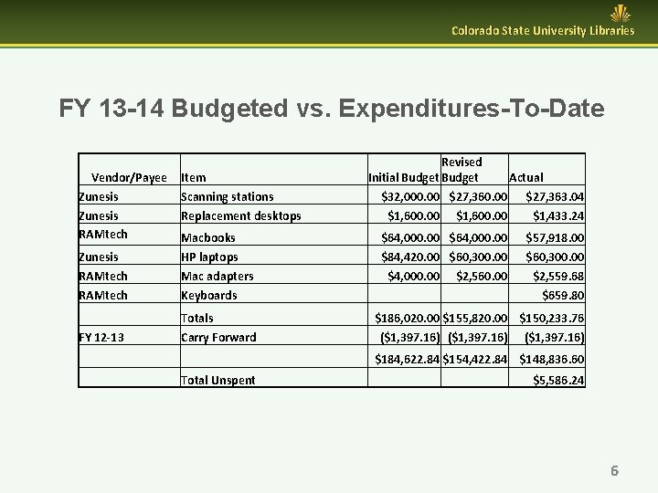 Colorado State University Libraries FY 13 -14 Budgeted vs. Expenditures-To-Date Vendor/Payee Item Zunesis Scanning