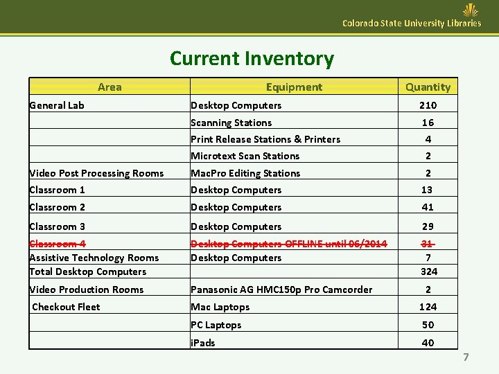 Colorado State University Libraries Current Inventory Area General Lab Equipment Quantity Desktop Computers 210