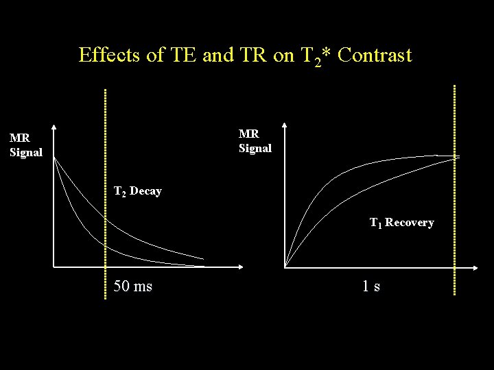 Effects of TE and TR on T 2* Contrast MR Signal T 2 Decay