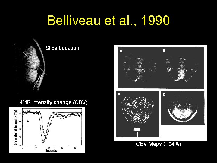 Belliveau et al. , 1990 Slice Location NMR intensity change (CBV) CBV Maps (+24%)