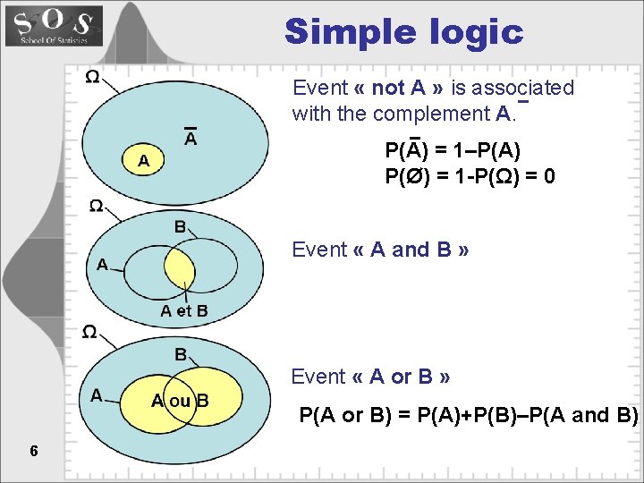 Simple logic Event « not A » is associated with the complement A. P(A)