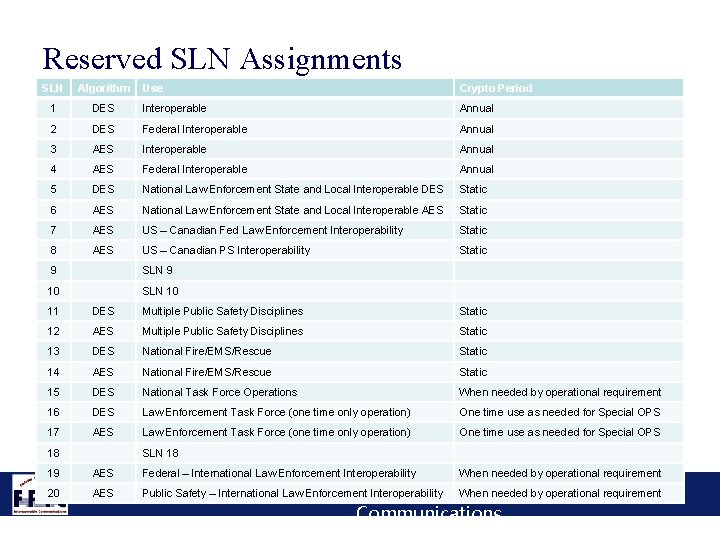 Reserved SLN Assignments SLN Algorithm Use Crypto Period 1 DES Interoperable Annual 2 DES