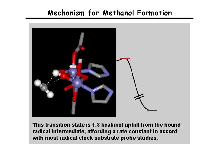 Mechanism for Methanol Formation This transition state is 1. 3 kcal/mol uphill from the