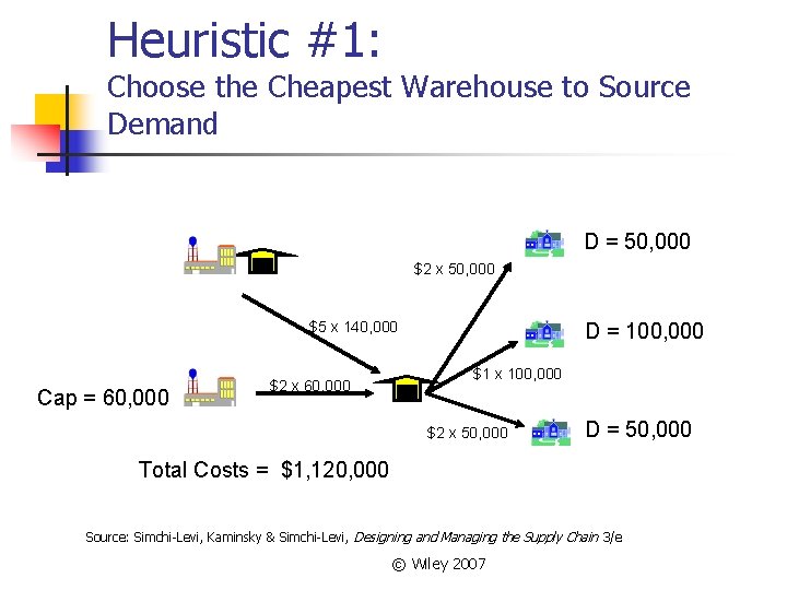 Heuristic #1: Choose the Cheapest Warehouse to Source Demand D = 50, 000 $2