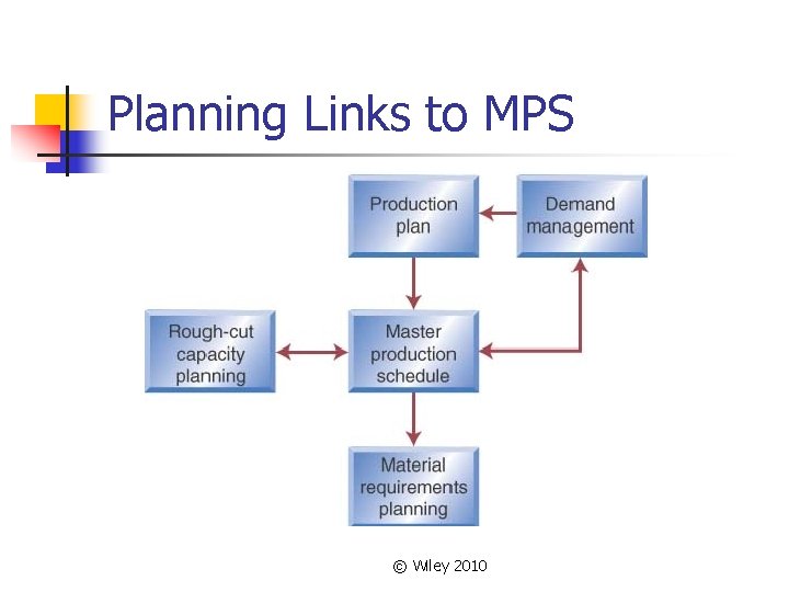 Planning Links to MPS © Wiley 2010 