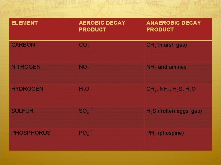 ELEMENT AEROBIC DECAY PRODUCT ANAEROBIC DECAY PRODUCT CARBON CO 2 CH 4 (marsh gas)