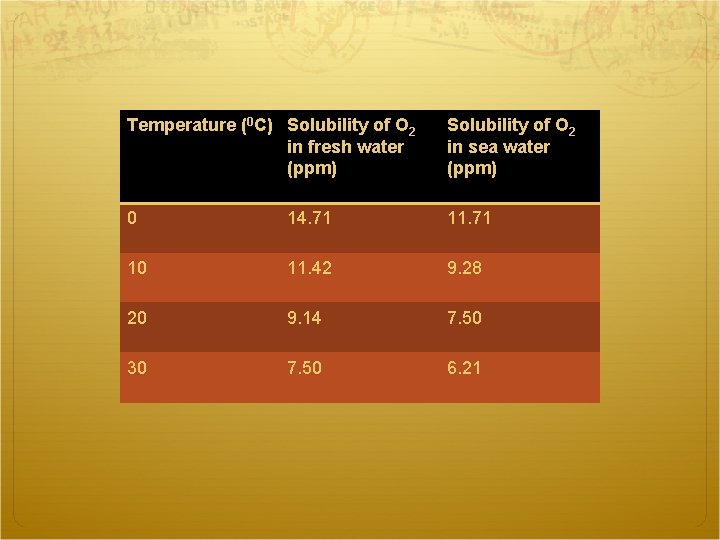 Temperature (0 C) Solubility of O 2 in fresh water (ppm) Solubility of O