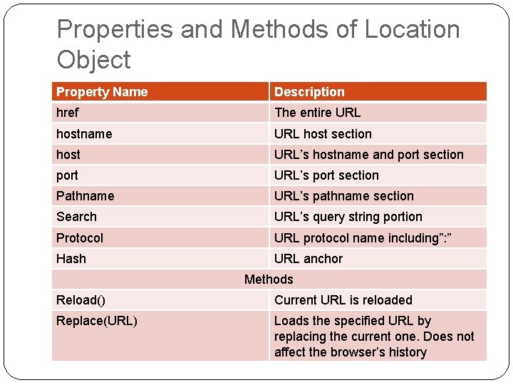 Properties and Methods of Location Object Property Name Description href The entire URL hostname