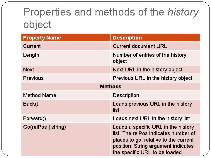 Properties and methods of the history object Property Name Description Current document URL Length