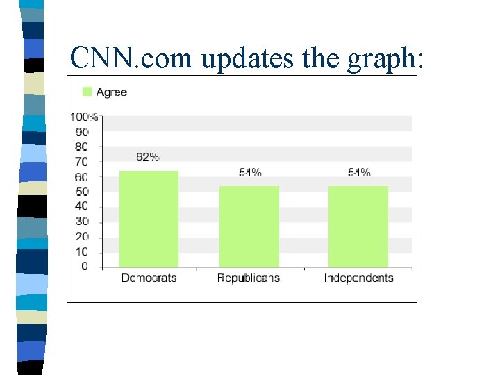 CNN. com updates the graph: 