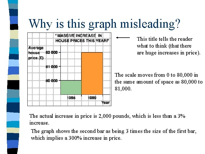 Why is this graph misleading? This title tells the reader what to think (that Why is this graph misleading? This title tells the reader what to think (that