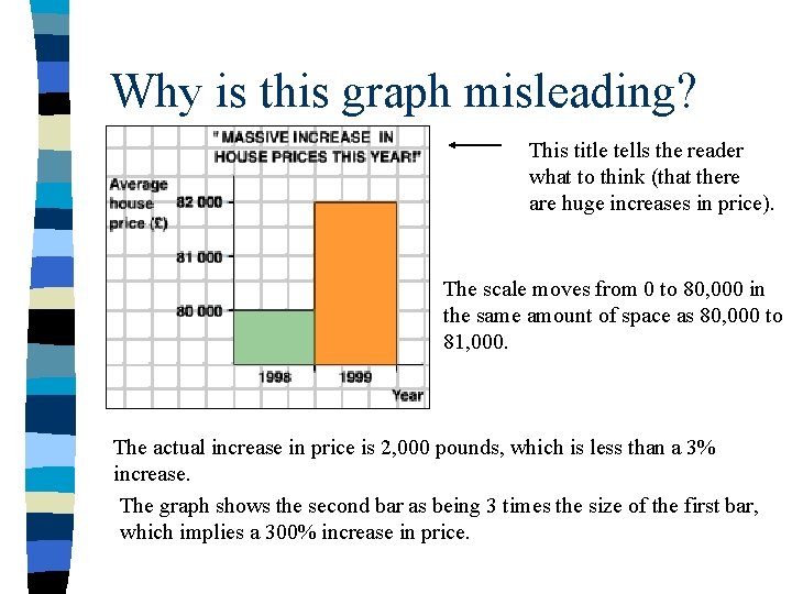 Why is this graph misleading? This title tells the reader what to think (that