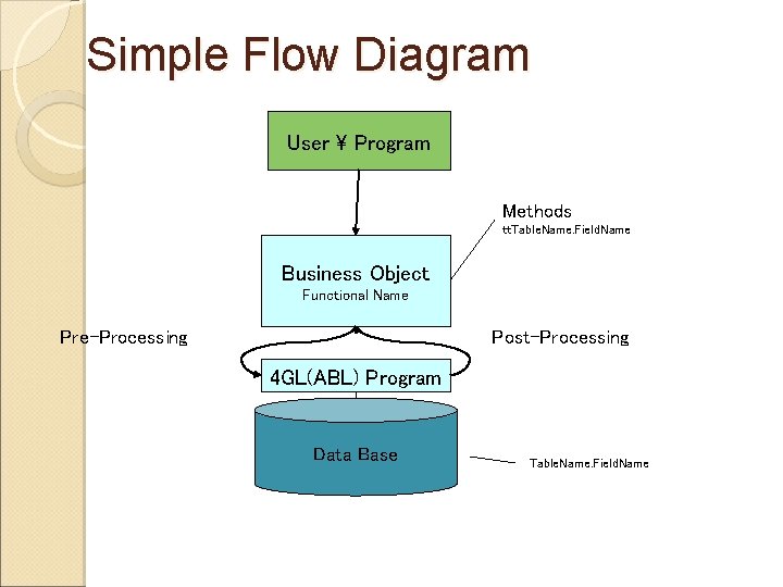 Simple Flow Diagram User  Program Methods tt. Table. Name. Field. Name Business Object