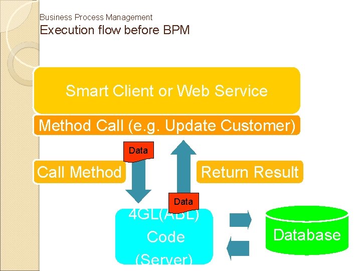 Business Process Management Execution flow before BPM Smart Client or Web Service Method Call