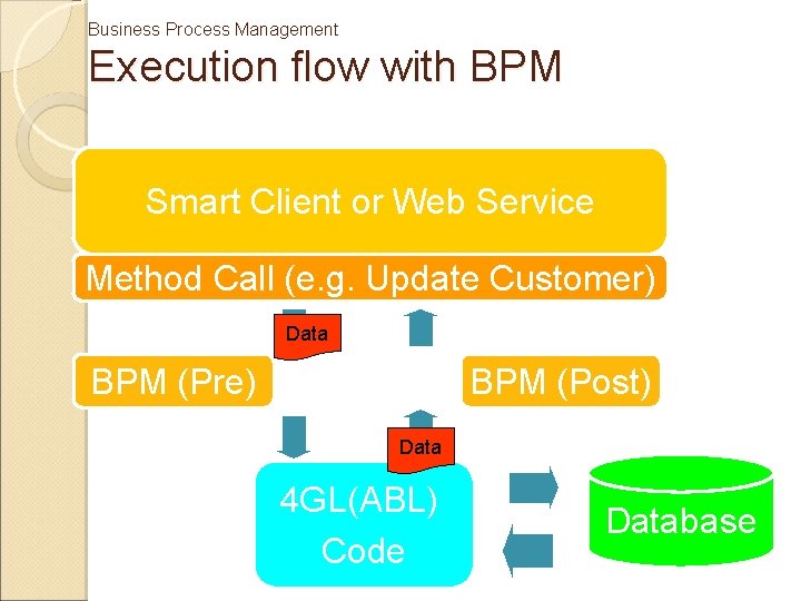Business Process Management Execution flow with BPM Smart Client or Web Service Method Call
