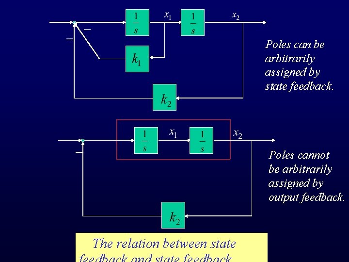 Poles can be arbitrarily assigned by state feedback. Poles cannot be arbitrarily assigned by