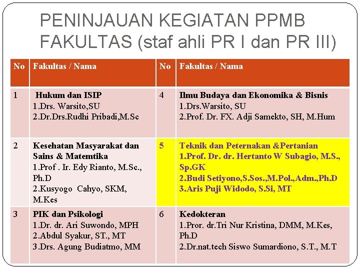 PENINJAUAN KEGIATAN PPMB FAKULTAS (staf ahli PR I dan PR III) No Fakultas /