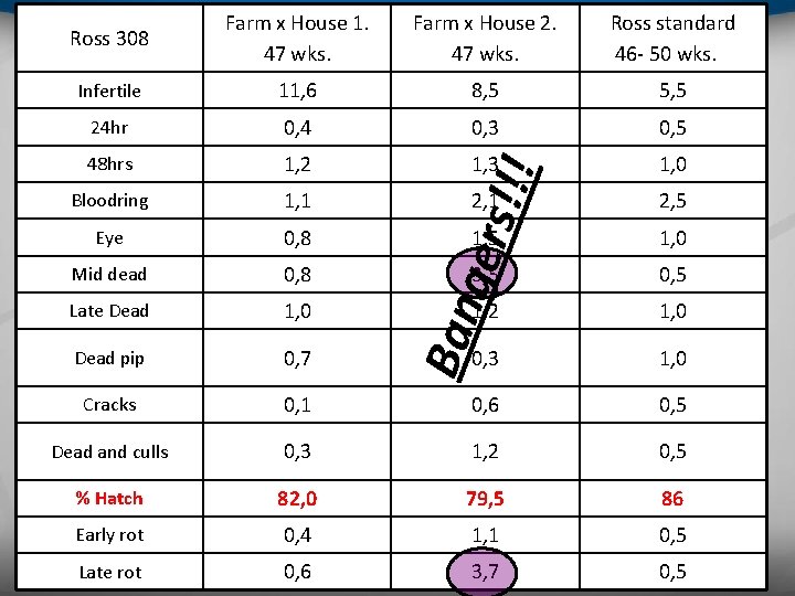 Farm x House 2. 47 wks. Ross standard 46 - 50 wks. Infertile 11,