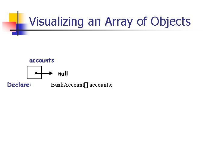 Visualizing an Array of Objects accounts null Declare: Bank. Account[] accounts; 