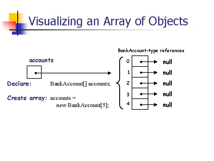 Visualizing an Array of Objects Bank. Account-type references accounts null Declare: Bank. Account[] accounts;