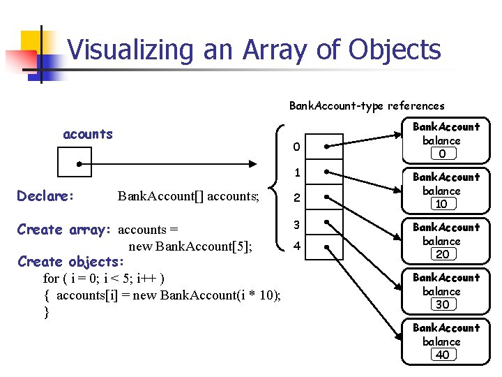 Visualizing an Array of Objects Bank. Account-type references acounts null Declare: Bank. Account[] accounts;