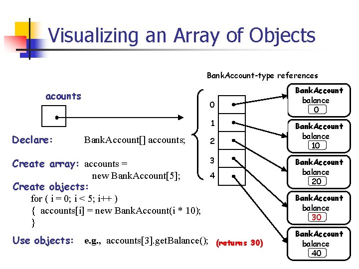 Visualizing an Array of Objects Bank. Account-type references acounts null Declare: Bank. Account[] accounts;