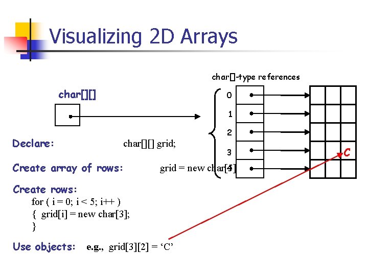 Visualizing 2 D Arrays char[]-type references char[][] 0 1 null Declare: char[][] grid; Create