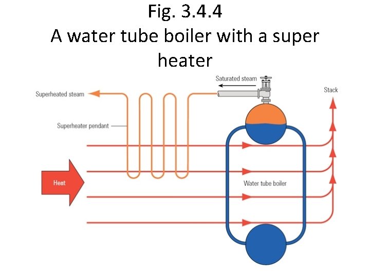 Fig. 3. 4. 4 A water tube boiler with a super heater 