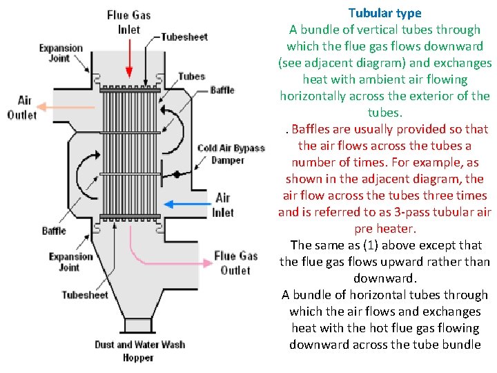 Tubular type A bundle of vertical tubes through which the flue gas flows downward
