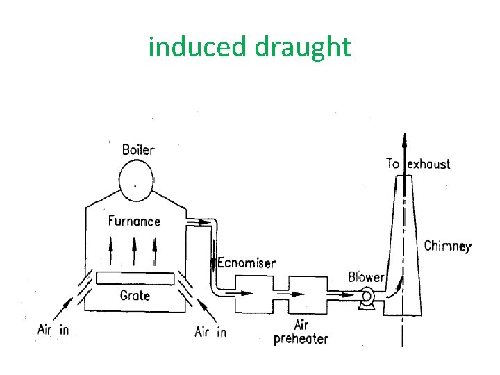 induced draught 