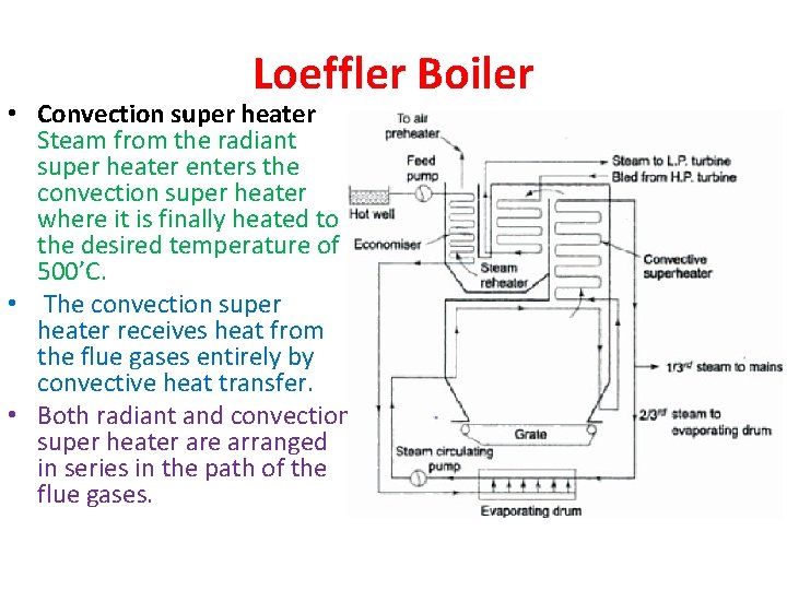 Loeffler Boiler • Convection super heater Steam from the radiant super heater enters the