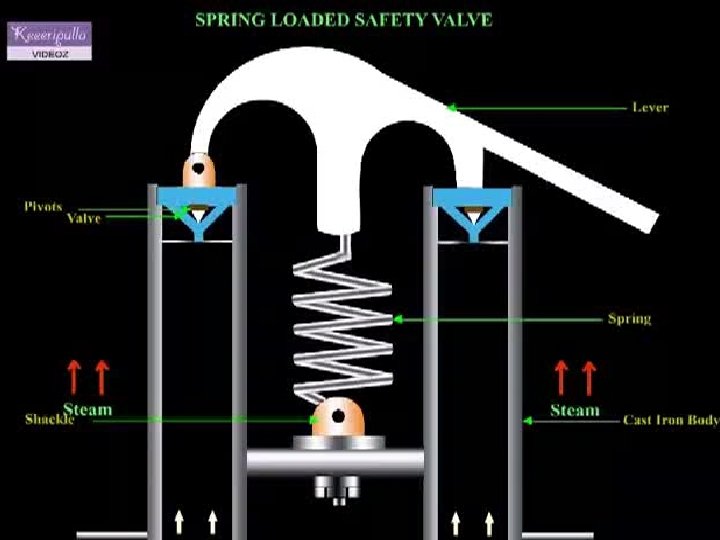 Spring Loaded safety Valve 