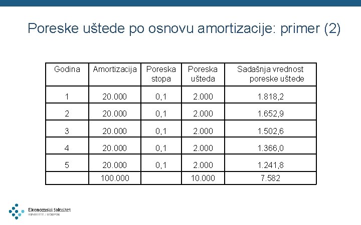 Poreske uštede po osnovu amortizacije: primer (2) Godina Amortizacija Poreska stopa Poreska ušteda Sadašnja