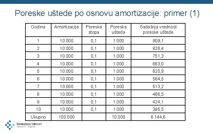 Poreske uštede po osnovu amortizacije: primer (1) Godina Amortizacija Poreska stopa Poreska ušteda Sadašnja